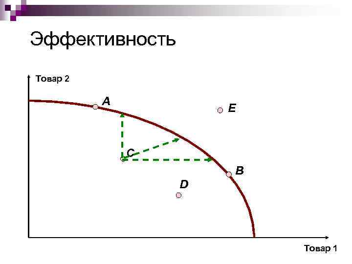 Эффективность Товар 2 A E C B D Товар 1 