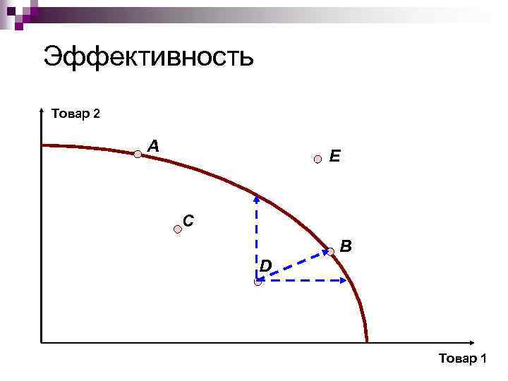 Эффективность Товар 2 A E C B D Товар 1 