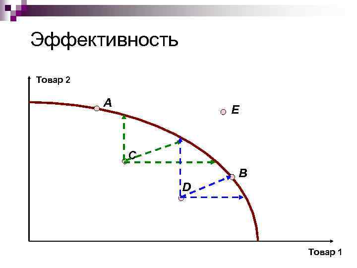 Эффективность Товар 2 A E C B D Товар 1 