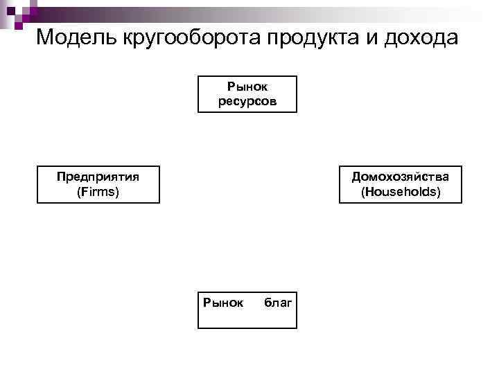 Модель кругооборота продукта и дохода Рынок ресурсов Предприятия (Firms) Домохозяйства (Households) Рынок благ 