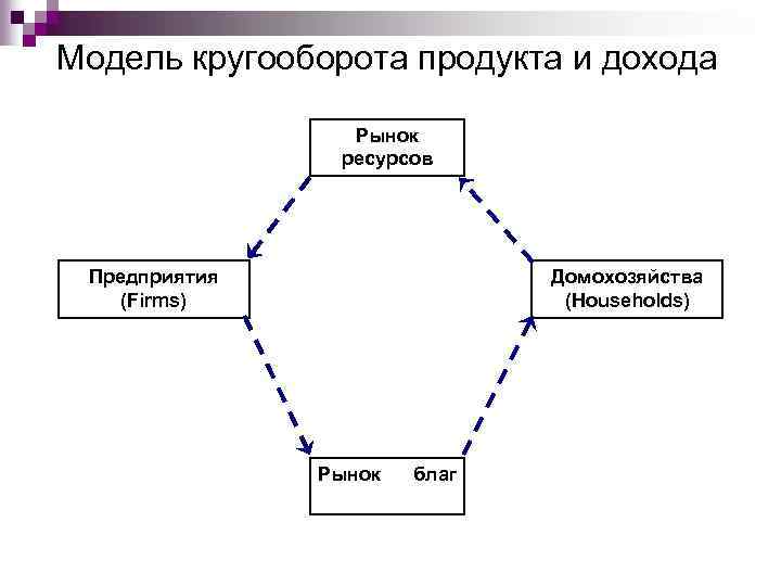 Модель продукта