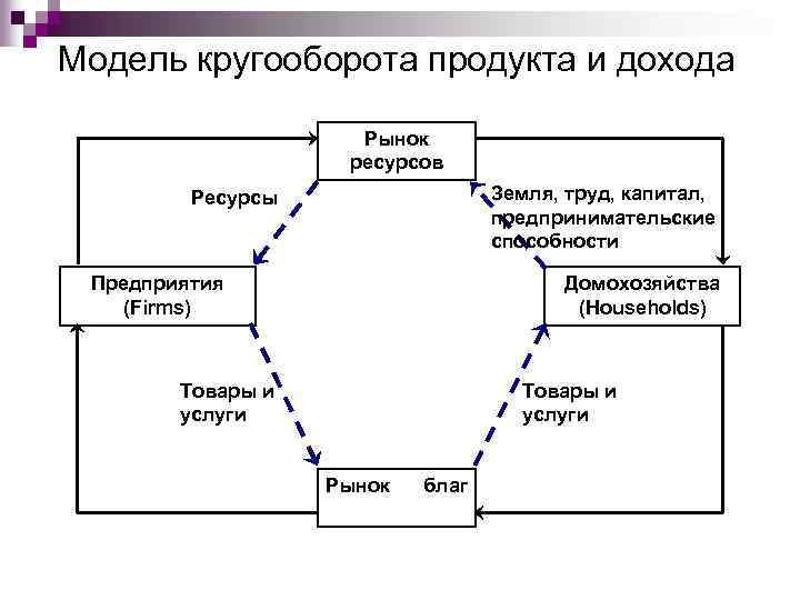 Модель кругооборота продукта и дохода Рынок ресурсов Земля, труд, капитал, предпринимательские способности Ресурсы Предприятия