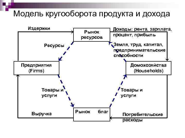 Модель кругооборота продукта и дохода Издержки Рынок ресурсов Земля, труд, капитал, предпринимательские способности Ресурсы