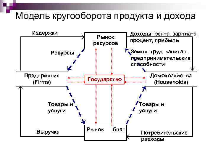 Схема кругооборота капитала