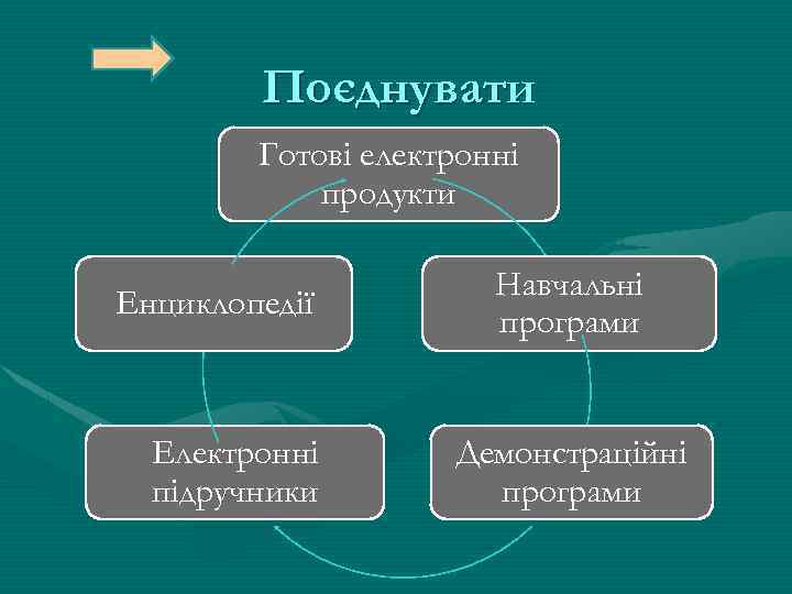 Поєднувати Готові електронні продукти Енциклопедії Електронні підручники Навчальні програми Демонстраційні програми 