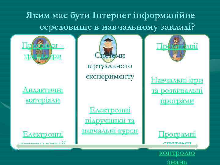 Яким має бути Інтернет інформаційне середовище в навчальному закладі? Програми – тренажери Системи віртуального