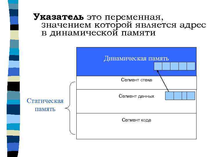 Указатель это переменная, значением которой является адрес в динамической памяти Динамическая память Сегмент стека