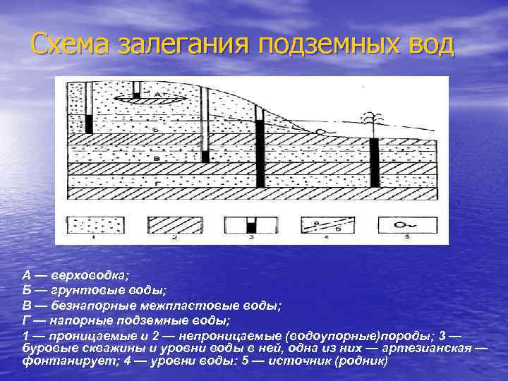 Схема залегания подземных вод А — верховодка; Б — грунтовые воды; В — безнапорные