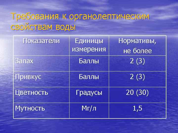 Требования к органолептическим свойствам воды Показатели Единицы измерения Запах Баллы Нормативы, не более 2