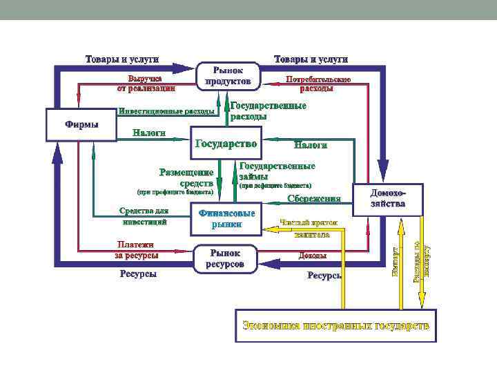 Схема экономического кругооборота при участии государства