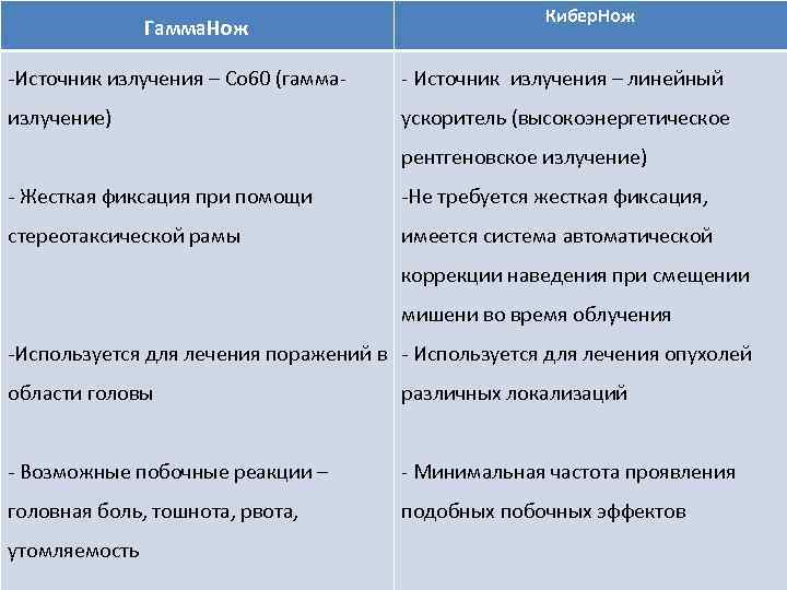 Гамма. Нож Кибер. Нож -Источник излучения – Co 60 (гамма- - Источник излучения –