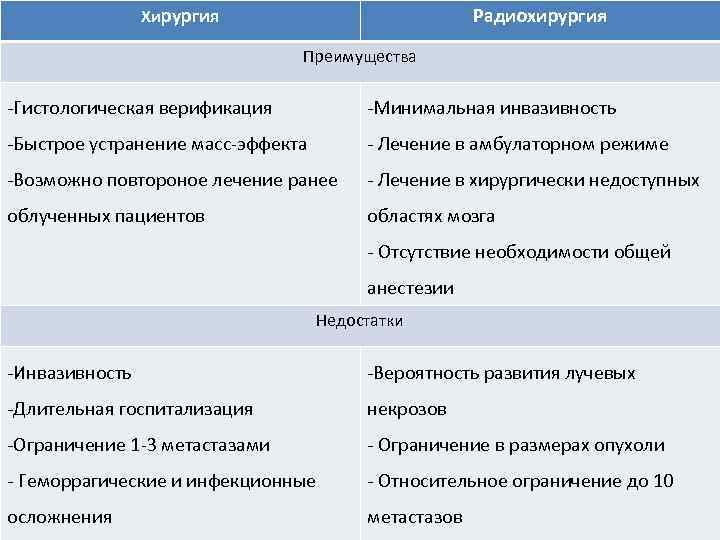 Хирургия Радиохирургия Преимущества -Гистологическая верификация -Минимальная инвазивность -Быстрое устранение масс-эффекта - Лечение в амбулаторном