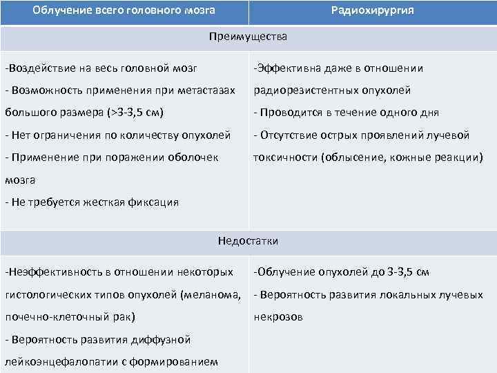 Облучение всего головного мозга Радиохирургия Преимущества -Воздействие на весь головной мозг -Эффективна даже в