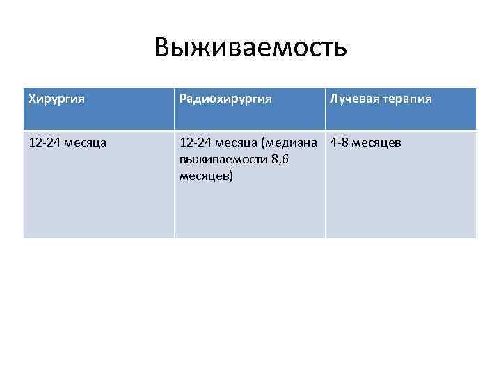 Выживаемость Хирургия Радиохирургия Лучевая терапия 12 -24 месяца (медиана 4 -8 месяцев выживаемости 8,