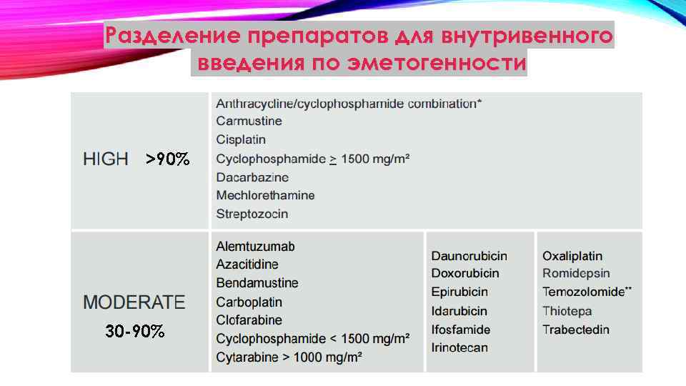 Разделение препаратов для внутривенного введения по эметогенности >90% 30 -90% 