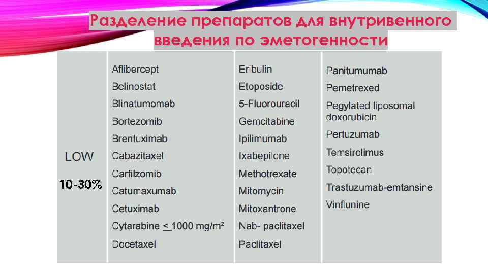 Разделение препаратов для внутривенного введения по эметогенности 10 -30% 