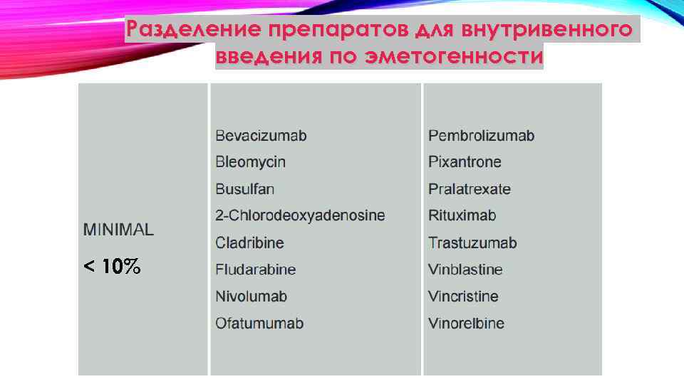 Разделение препаратов для внутривенного введения по эметогенности < 10% 