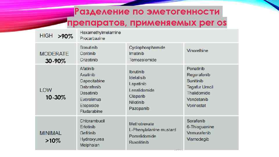 Разделение по эметогенности препаратов, применяемых per os >90% 30 -90% 10 -30% >10% 