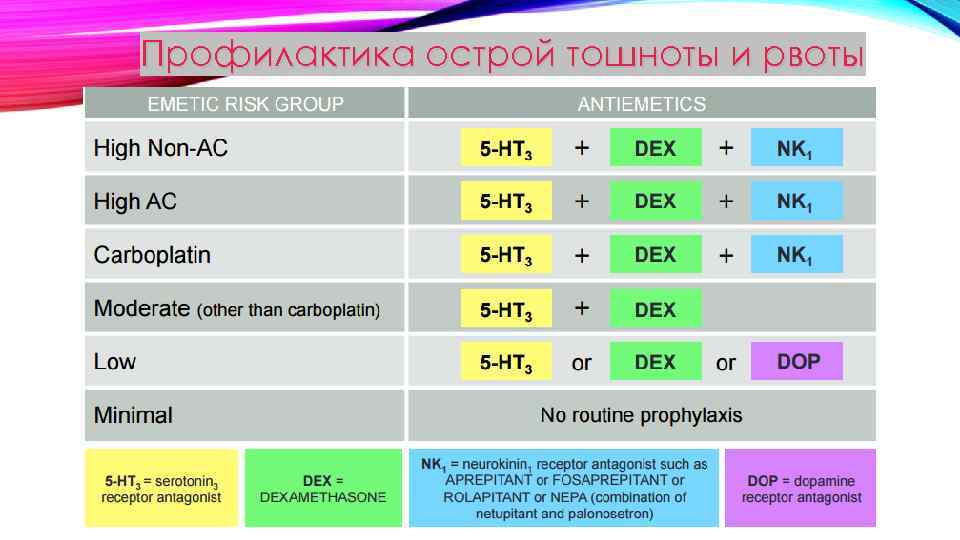 Профилактика острой тошноты и рвоты 