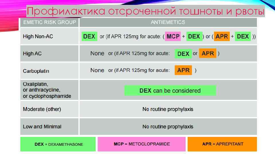 Профилактика отсроченной тошноты и рвоты 