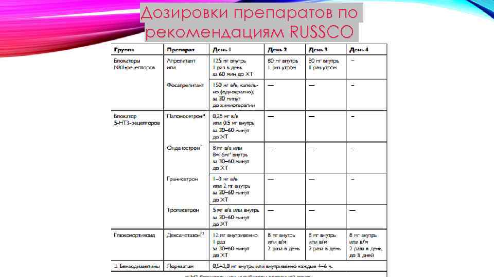 Дозировки препаратов по рекомендациям RUSSCO 