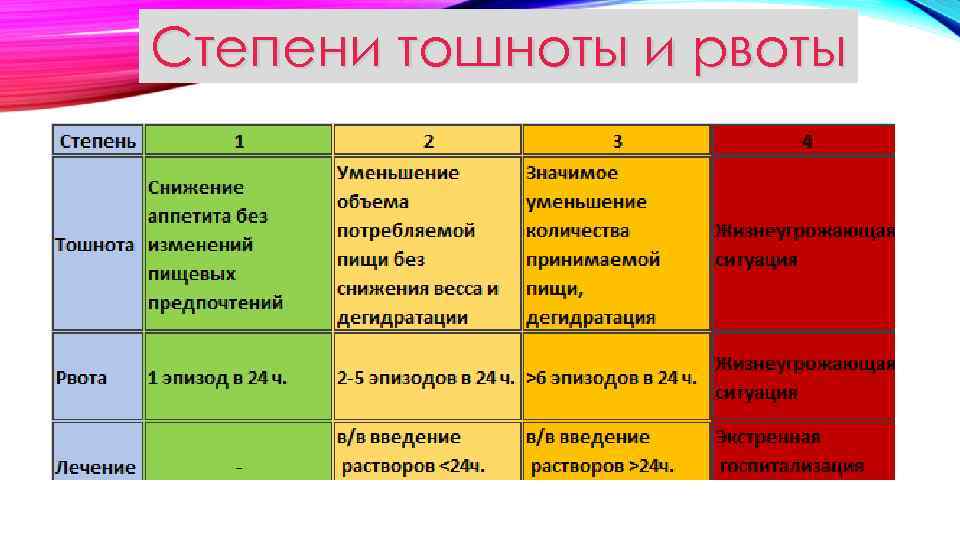 Степени тошноты и рвоты 