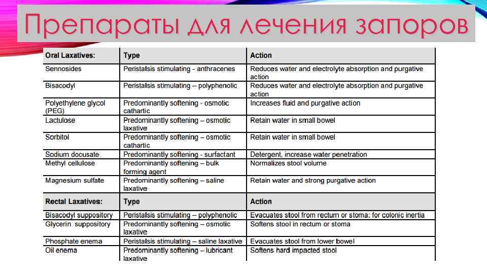 Препараты для лечения запоров 