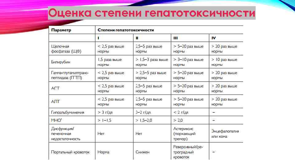 Оценка степени гепатотоксичности 