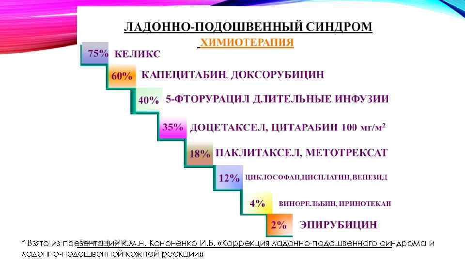 * Взято из презентации к. м. н. Кононенко И. Б. «Коррекция ладонно-подошвенного синдрома и