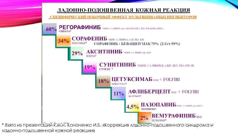 * Взято из презентации к. м. н. Кононенко И. Б. «Коррекция ладонно-подошвенного синдрома и