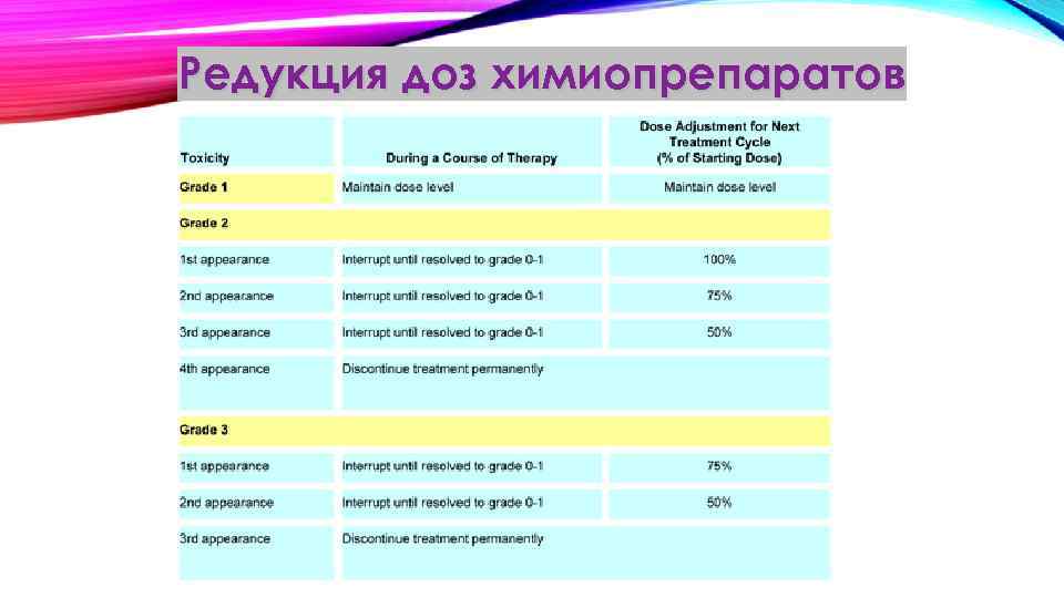 Редукция доз химиопрепаратов 