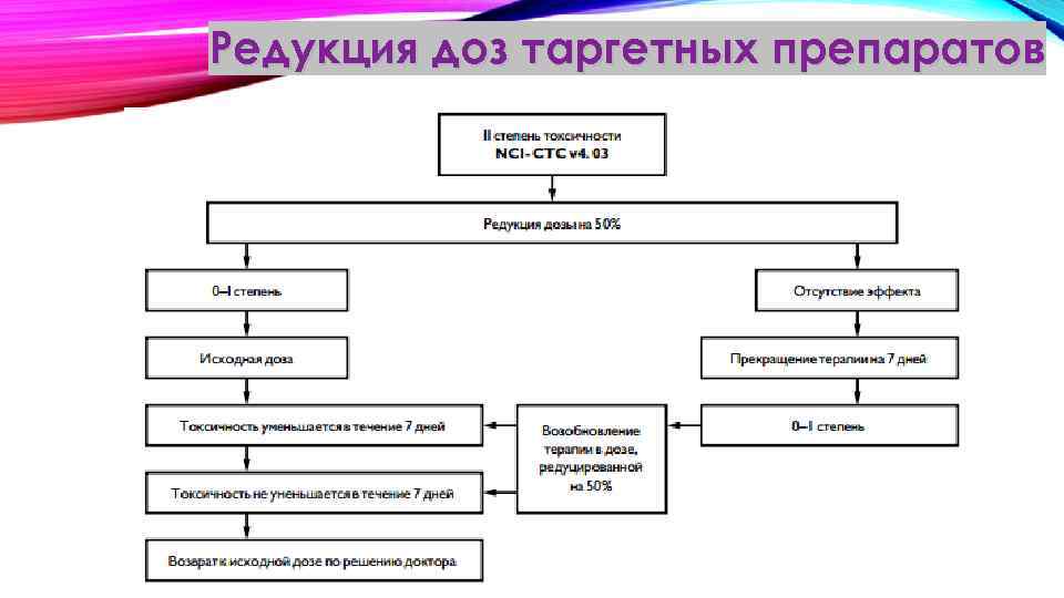 Редукция доз таргетных препаратов 