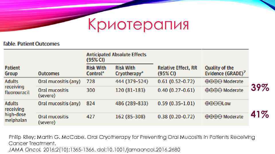 Криотерапия 39% 41% Philip Riley; Martin G. Mc. Cabe. Oral Cryotherapy for Preventing Oral