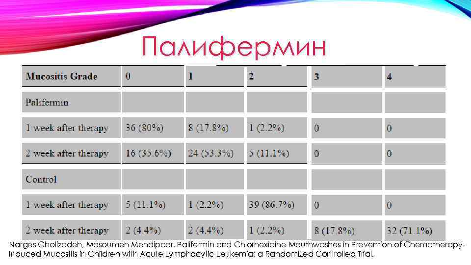 Палифермин Narges Gholizadeh, Masoumeh Mehdipoor. Palifermin and Chlorhexidine Mouthwashes in Prevention of Chemotherapy. Induced