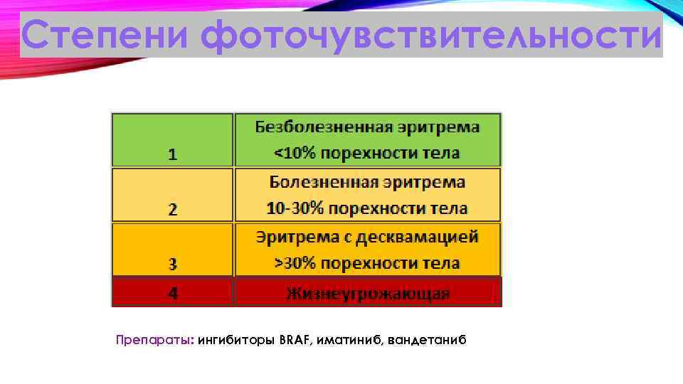 Степени фоточувствительности Препараты: ингибиторы BRAF, иматиниб, вандетаниб 