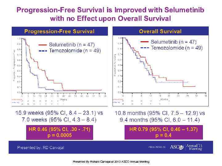 Presented By Richard Carvajal at 2013 ASCO Annual Meeting 