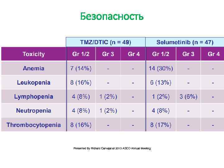 Безопасность Presented By Richard Carvajal at 2013 ASCO Annual Meeting 