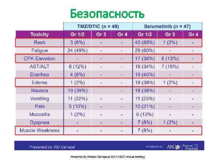 Безопасность Presented By Richard Carvajal at 2013 ASCO Annual Meeting 