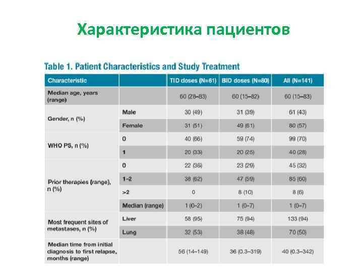 Характеристика пациентов 