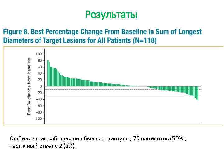 Результаты Стабилизация заболевания была достигнута у 70 пациентов (50%), частичный ответ у 2 (2%).