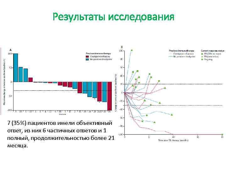 Результаты исследования 7 (35%) пациентов имели объективный ответ, из них 6 частичных ответов и