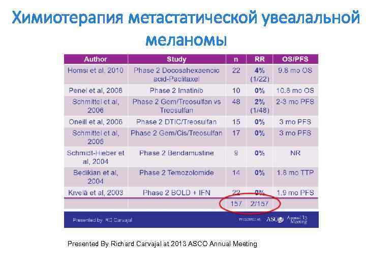 Химиотерапия метастатической увеалальной меланомы Presented By Richard Carvajal at 2013 ASCO Annual Meeting 