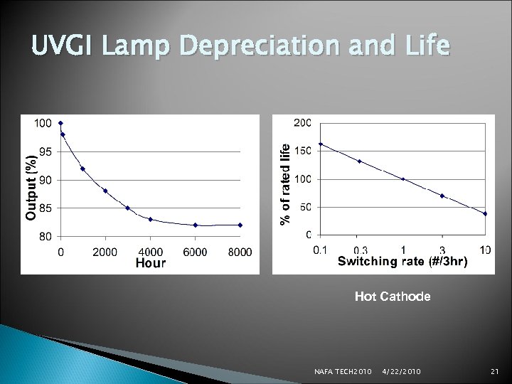 UVGI Lamp Depreciation and Life Hot Cathode NAFA TECH 2010 4/22/2010 21 