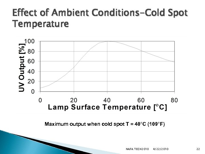 Effect of Ambient Conditions-Cold Spot Temperature Maximum output when cold spot T = 40°C