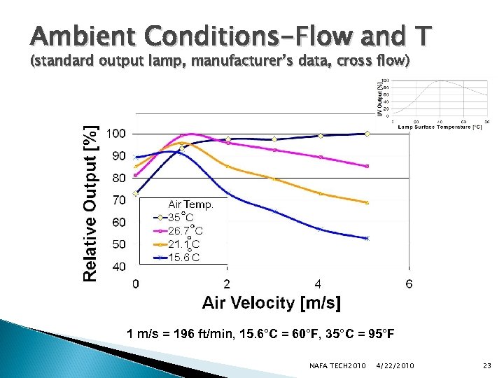 Ambient Conditions-Flow and T (standard output lamp, manufacturer’s data, cross flow) 1 m/s =