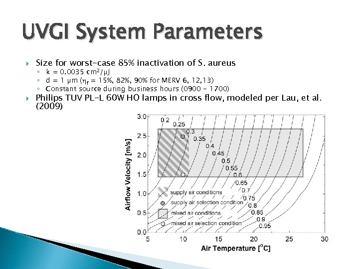 UVGI System Parameters Size for worst-case 85% inactivation of S. aureus ◦ k =