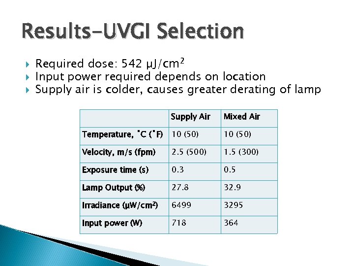 Results-UVGI Selection Required dose: 542 µJ/cm 2 Input power required depends on location Supply