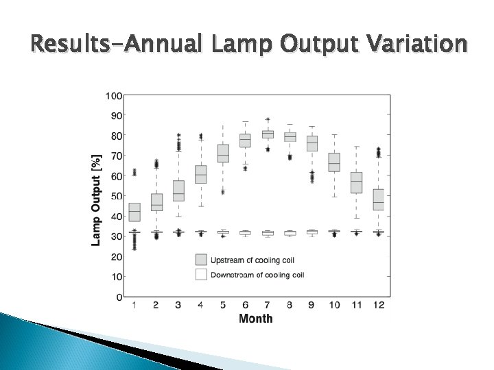 Results-Annual Lamp Output Variation 