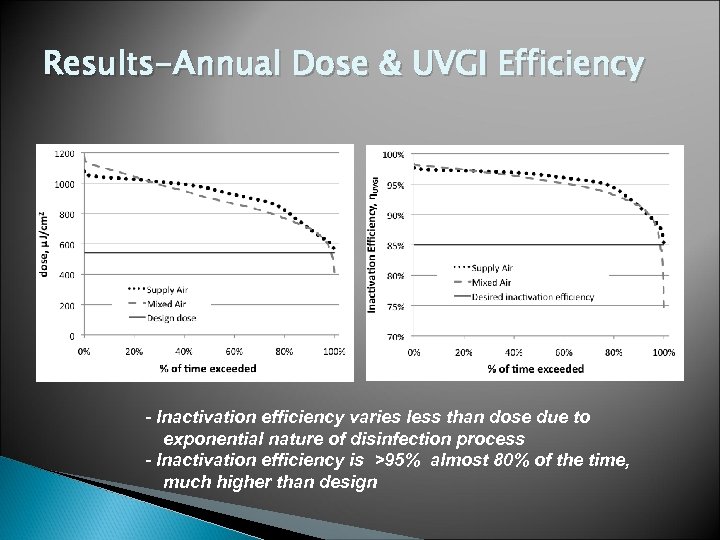 Results-Annual Dose & UVGI Efficiency - Inactivation efficiency varies less than dose due to