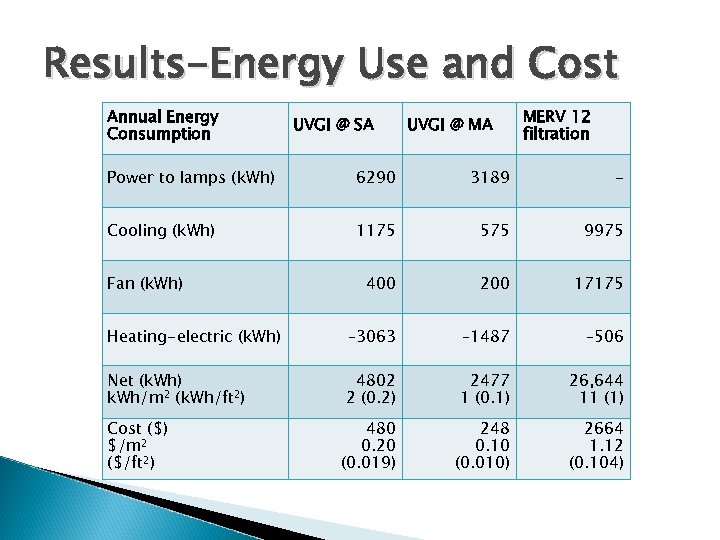 Results-Energy Use and Cost Annual Energy Consumption UVGI @ SA UVGI @ MA MERV